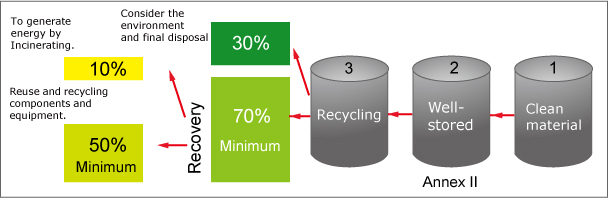 WEEE product recyling instruction and handling procedure